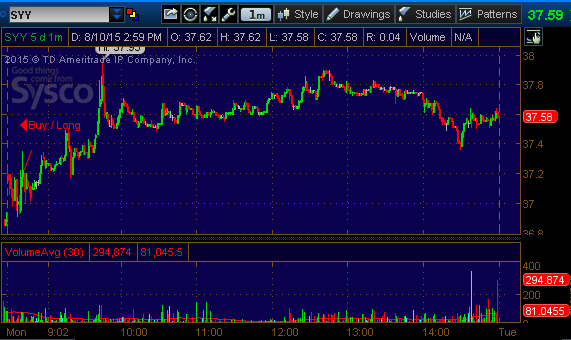 syy stock pick 81015
