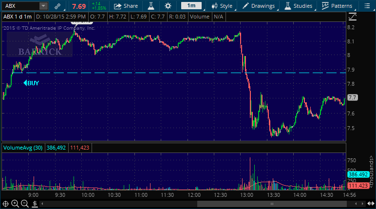 abx stock pick alert chart