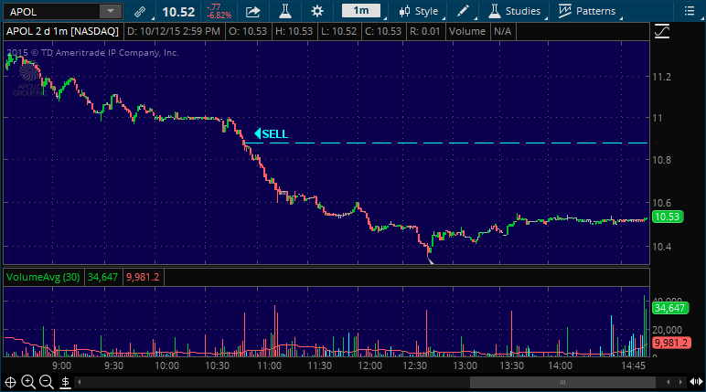 apol stock market chart of alert