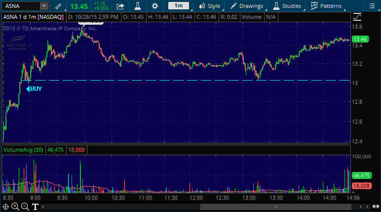 asna chart for stock picking service