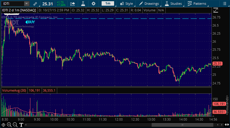 idti stock pick alerts