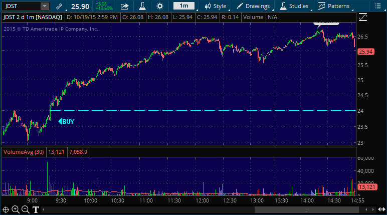 jdst stock market chart