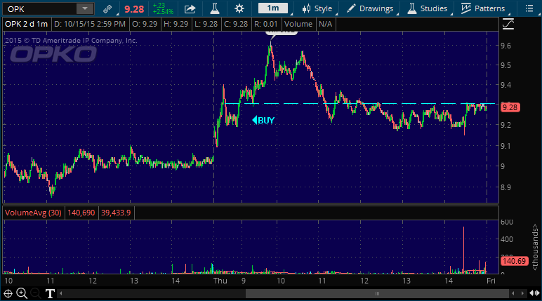 opk stock market chart