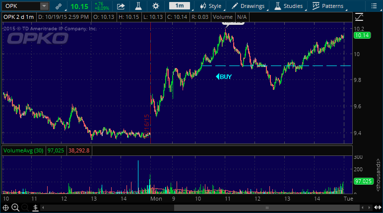 opk stock market chart