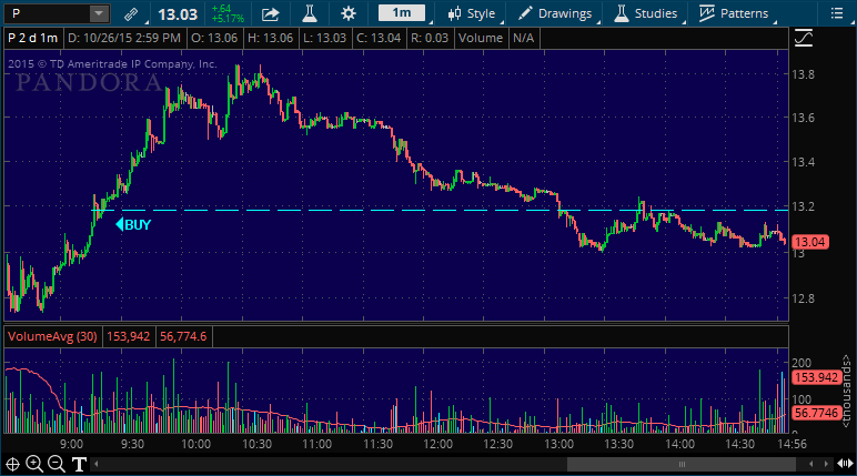 pandora stock market alert