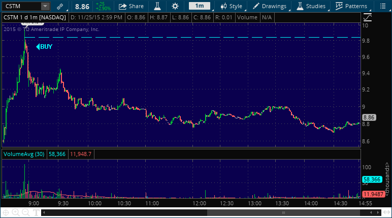 cstm stock market performance chart