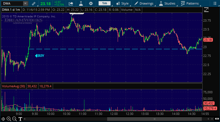 dwa stock pick alert