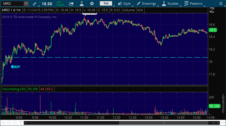 mro stock pick performance chart