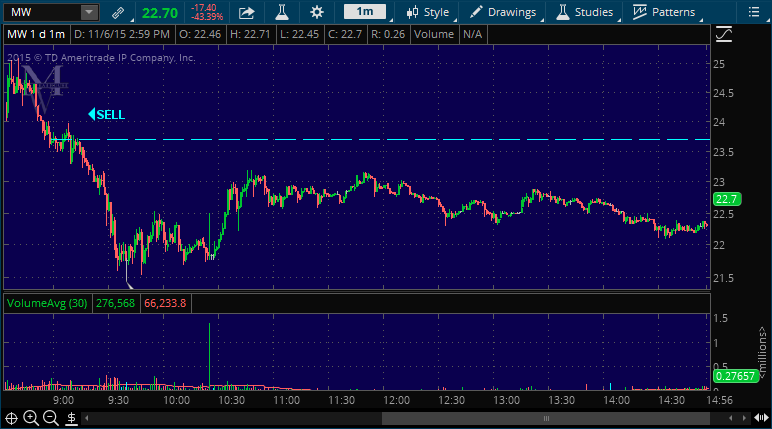 stock market alert for mw