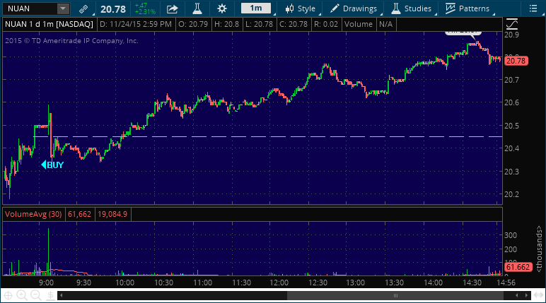 nuan stock pick performance chart