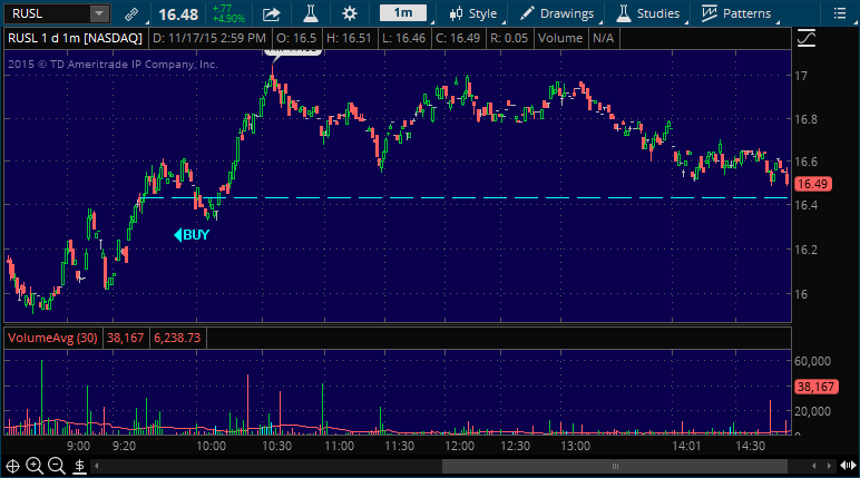 rusl stock market alert