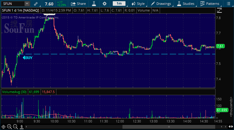 sfun stock pick buy alert